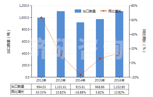 2012-2016年中國覆盆子酮(HS29145011)出口量及增速統(tǒng)計